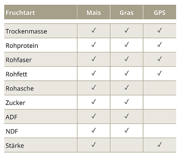 Content measurement on the forage harvester