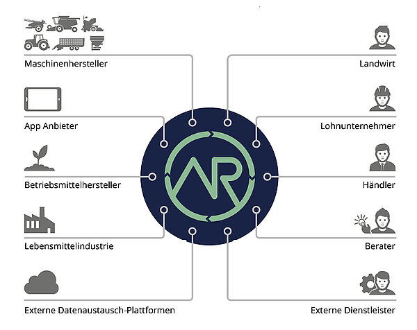 Data sharing via agrirouter